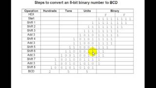 Lesson 32  BinarytoBCD Converter [upl. by Eelrehpotsirhc272]