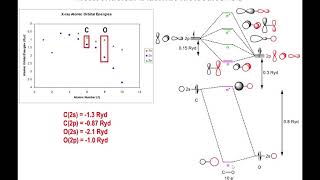 Lec17  MO Diagram of Heteronuclear Diatomic Molecules [upl. by Romalda]