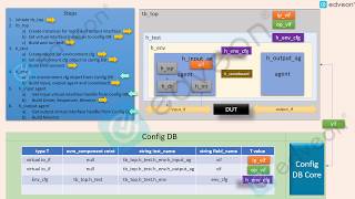 UVM Config DB example Work Flow [upl. by Idarb986]