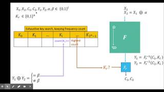 Differential Cryptanalysis explanation [upl. by Eisenstark852]