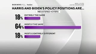 CBS News poll shows Kamala Harris drawing even with Donald Trump in battleground states [upl. by Euqinwahs]