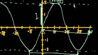 Fare il Grafico di Funzioni Trigonometriche [upl. by Woodberry]