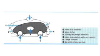 L interactions de l automobiles avec l extérieur2 [upl. by Atirac]