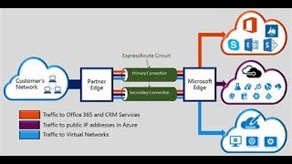 Azure Express Route [upl. by Scarrow490]