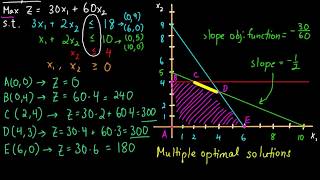 Linear Programming  Irregular LP Examples [upl. by Oram377]