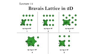 11 Bravais Lattice in 2D Condensed Matter Physics SETNETGATEJEST [upl. by Stoddart]