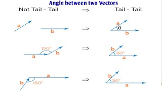 Angle between two Vectors Class 11 Physics Detailed Explanation by Er Azad Siddiqui [upl. by Magen]