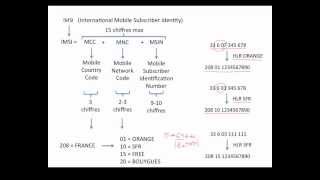 24 Réseaux cellulaires  identification dun abonné [upl. by Torin326]