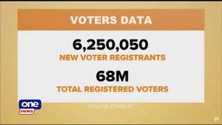 Comelec registers over six million new voters [upl. by Shelly]