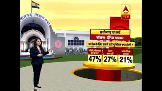 Dainik Bhaskar Survey AntiIncumbency Will Be Biggest Challenge For BJP In Chhattisgarh  ABP News [upl. by Jerold]