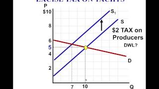 AP Microeconomics Unit 2  Elasticity and Tax Burdens [upl. by Eissac]