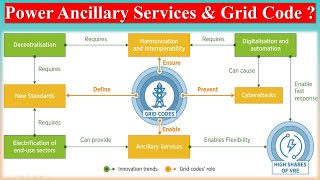 Power Ancillary Services amp Grid Code  Grid Code amp Ancillary Services  Power System Challenges [upl. by Hicks]