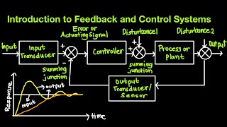 Feedback and Control Systems Episode 1 Introduction to Control Systems [upl. by Gardner855]