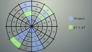 This completely changed the way I see numbers  Modular Arithmetic Visually Explained [upl. by Ahsienod]