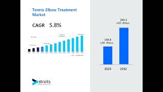 Tennis Elbow Treatment Market Analysis and Trends Uncovering Competitive Advantages [upl. by Marozik]