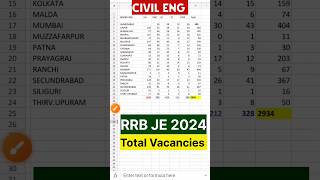 RRB JE vacancy 2024  Zone wise vacancy for RRB JE Civil Branch rrbje rrbje2024notification [upl. by Zobkiw]