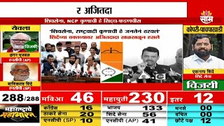 Assembly Election 2024 Results  शिवसेना कुणाची हे लोकांनी ठरवलं Ajit Pawar यांचं मोठं विधान [upl. by Noyerb521]