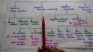 EDC  Oscillator and Its Types  Barkhausen Criteria  Tamil  EC3353  Condition for Oscillation [upl. by Jorgan]