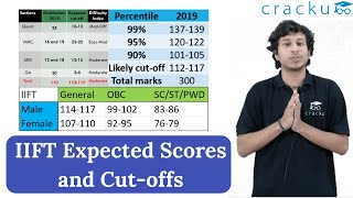 IIFT Expected Scores amp Cutoffs [upl. by Ybroc]