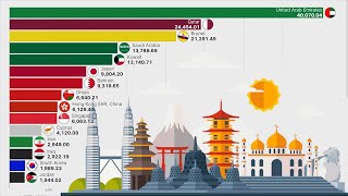 Richest Economies in Asia  GDP per Capita [upl. by Mayrim]