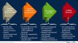 5 practical steps to capturing calculating displaying and using KPIs in a shared service center [upl. by Assel333]