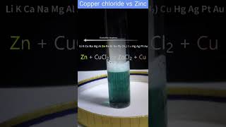 【化学MEMO19】塩化銅Ⅱ水溶液に亜鉛版  Copperii chloride vs Zinc plate shorts イオン化傾向 塩化銅 塩化亜鉛 [upl. by Harbison]