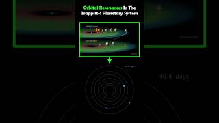 Orbital Resonances In The Trappist1 Planetary System exoplanets [upl. by Sayce323]