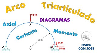 Arco Triarticulado  DIAGRAMAS Axial Cortante y Momento [upl. by Nydroj]