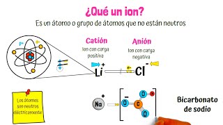 ¿Qué es un Ion Cation y Anion [upl. by Latsyrk]