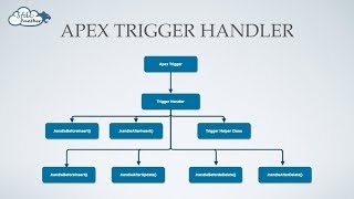 All About Trigger Handler amp Helper in Salesforce ApexTrigger [upl. by Eyeleen]