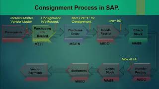 065 Vendor Consignment PO and processing SAP MM ECC  S4 HANA sap sapmm sapmmtraining [upl. by Einnoc]