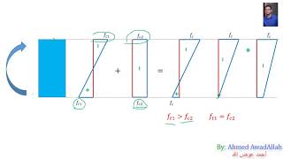 1 prestressed concrete  concept of prestressed concrete 2019 [upl. by Streetman]