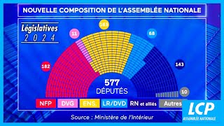 Élections législatives 2024  résultats définitifs et nouvelle répartition des sièges à lAssemblée [upl. by Ayikahs]