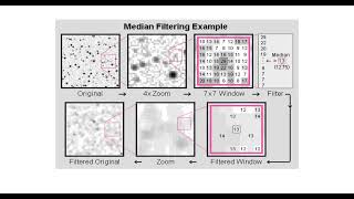 Traitement dimage  04  Le Filtre Médian avec Python [upl. by Wit329]