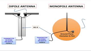 DIPOLE VS MONOPOLE ANTENNAS [upl. by Aidroc432]