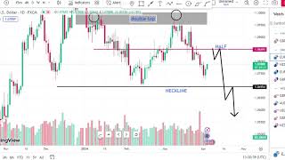 EURUSD April analysis weekly double top will it reach the neckline [upl. by Ellivnarg]