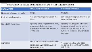 comparison of single core and multicore processor [upl. by Demmy]