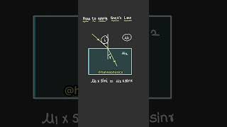 Snell’s law ka formula kaise use karu optics jeemain neet physics snellslaw [upl. by Eilata]