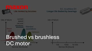 Brushed Vs Brushless DC motor [upl. by Arad735]