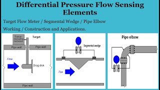 Differential Pressure Flow Sensing Elements  Target Flow Meter  Segmental Wedge  Pipe Elbow Flow [upl. by Wernsman]