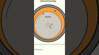 Gasoline amp Diesel Engines Importance of Hydrodynamic Lubrication amp 00025quot tolerance crankshaft b [upl. by Favianus]