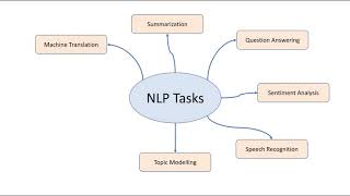 Popular NLP Tasks  Deep Learning [upl. by Ahsitauq]