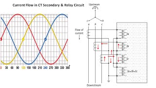 CT Connections to Relay  Current Flow in CT Secondary amp Relay Circuit During Normal amp Fault cases [upl. by Dudley]