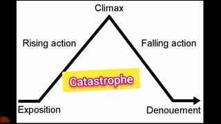 DenouementCatastrophe Freytag Pyramidliterary terms MHAbrams for tgt pgt lt gic English [upl. by Argile]