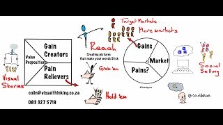 Visual Thinking customer value map [upl. by Eric967]