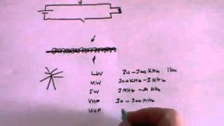 Telecommunications  A Level Physics [upl. by Tenaej]