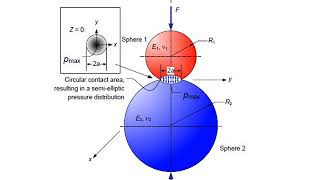 Hertzian Contact Stresses Lecture 9 [upl. by Reemas]