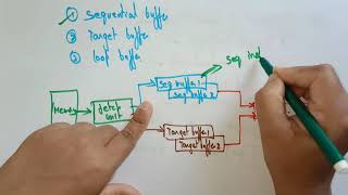 lec 41 Prefetch buffers ACA By BhanuPriya [upl. by Wareing]