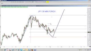 USD JPY VIDEO [upl. by Sinnej]