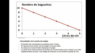 Microéconomie  Léquilibre du consommateur [upl. by Sipple616]